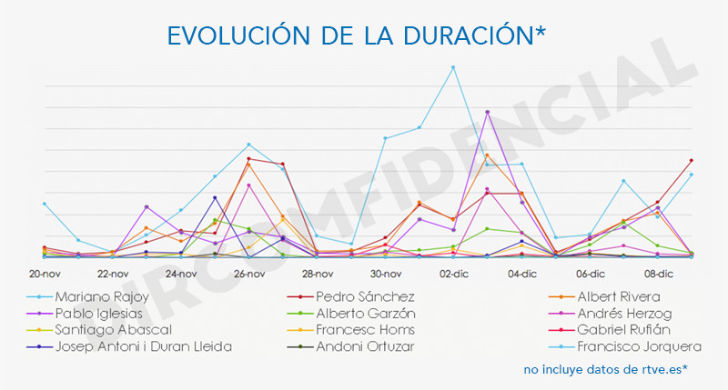 Gráfica Evolución RTVE